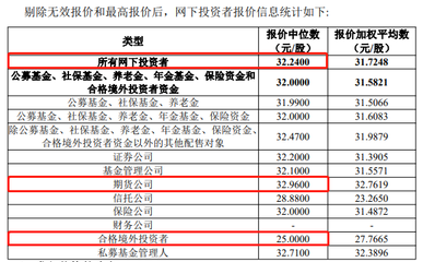 威爾高發行價28.88元/股,網下最高、最低報價每股相差近110元